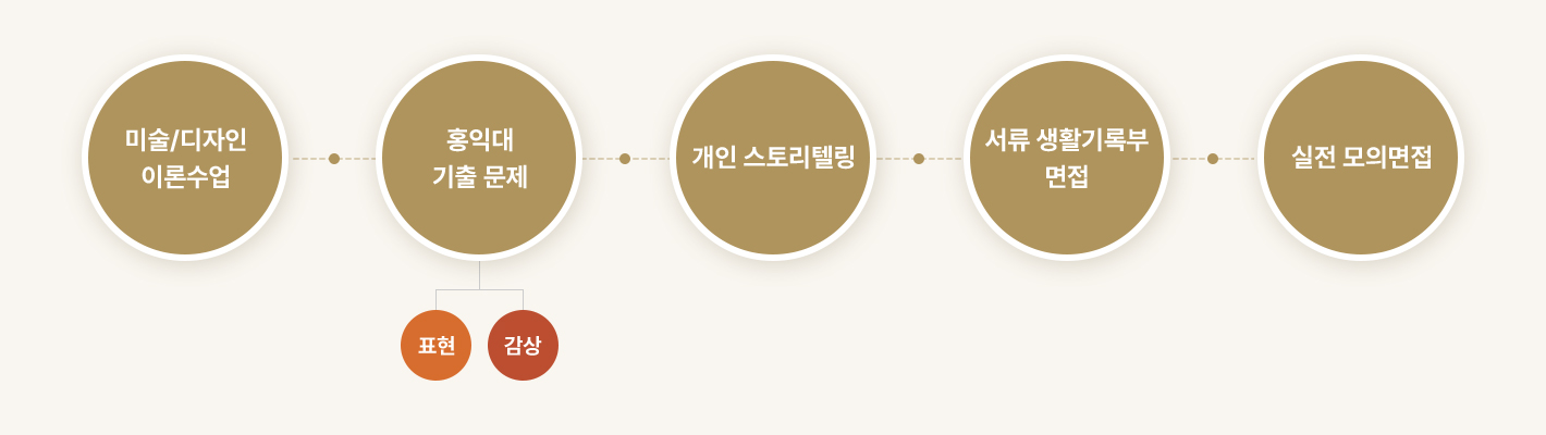 미술/디자인 이론수업-홍익대 기출 문제(표현,감상)-개인 스토리텔링-서류 생활기록부 면접-실전 모의면접