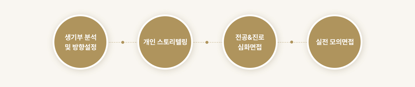 생기부 분석 및 방향설정-개인 스토리텔링-전공&진로 심화면접-실전 모의면접