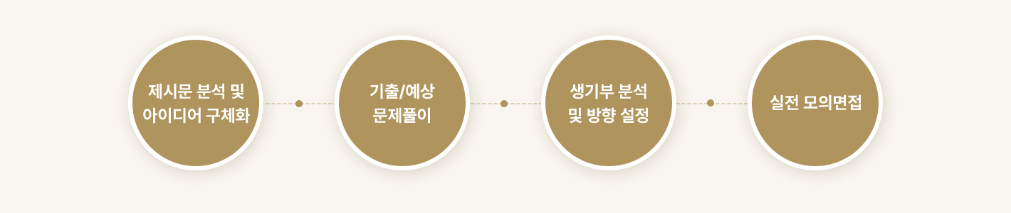 제시문 분석 및 아이디어 구체화-기출/예상 문제풀이-생기부 분석 및 방향 설정-실전 모의면접